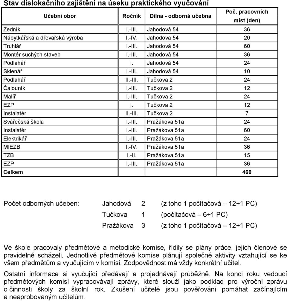 -III. Tučkova 2 24 EZP I. Tučkova 2 12 Instalatér II.-III. Tučkova 2 7 Svářečská škola I.-III. Pražákova 51a 24 Instalatér I.-III. Pražákova 51a 60 Elektrikář I.-III. Pražákova 51a 24 MIEZB I.-IV.