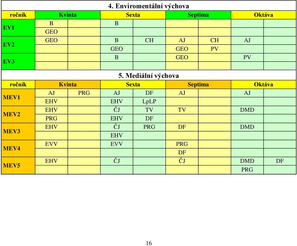 Mediální výchova ročník Kvinta Sexta Septima Oktáva MEV1 AJ PRG AJ DF AJ AJ EHV