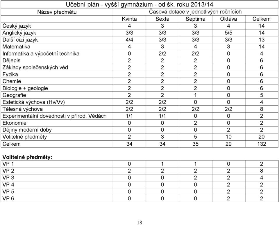 Matematika 4 3 4 3 14 Informatika a výpočetní technika 0 2/2 2/2 0 4 Dějepis 2 2 2 0 6 Základy společenských věd 2 2 2 0 6 Fyzika 2 2 2 0 6 Chemie 2 2 2 0 6 Biologie + geologie 2 2 2 0 6 Geografie