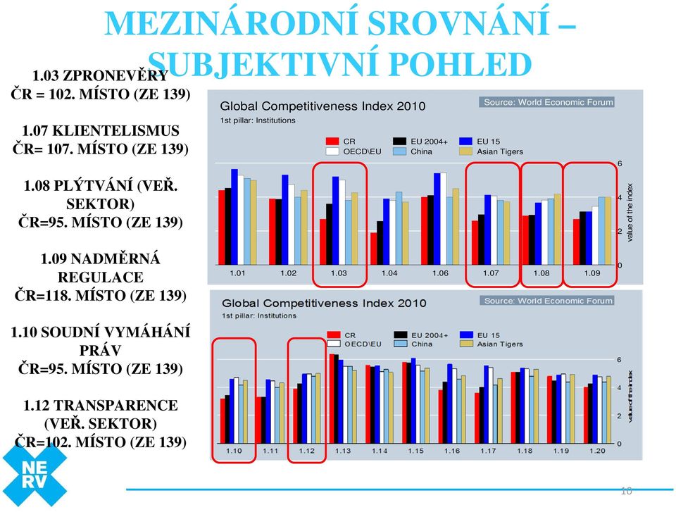 OECD\EU China Asian Tigers Source: World Economic Forum 6 4 2 value of the index 1.09 NADMĚRNÁ REGULACE ČR=118. MÍSTO (ZE 139) 1.