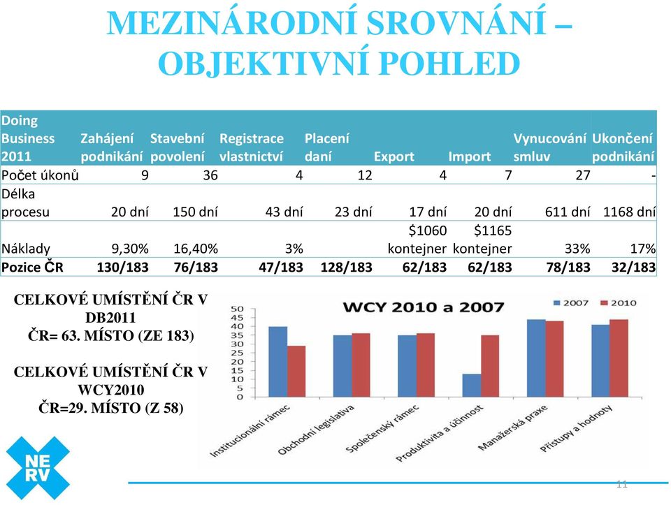 17 dní 20 dní 611 dní 1168 dní $1060 $1165 Náklady 9,30% 16,40% 3% kontejner kontejner 33% 17% Pozice ČR 130/183 76/183 47/183