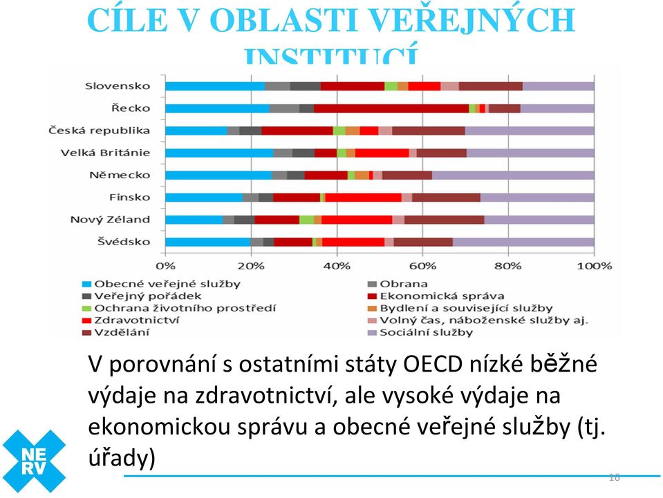 výdaje na zdravotnictví, ale vysokévýdaje na