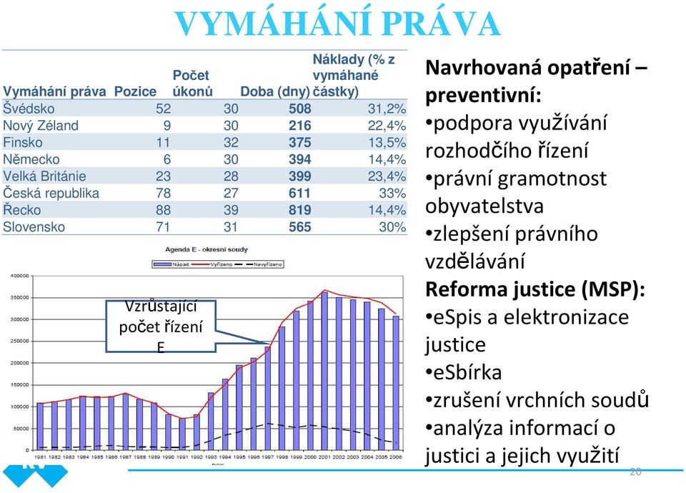 565 30% Vzrůstající počet řízení E Navrhovaná opatření preventivní: podpora využívání rozhodčího řízení právnígramotnost obyvatelstva