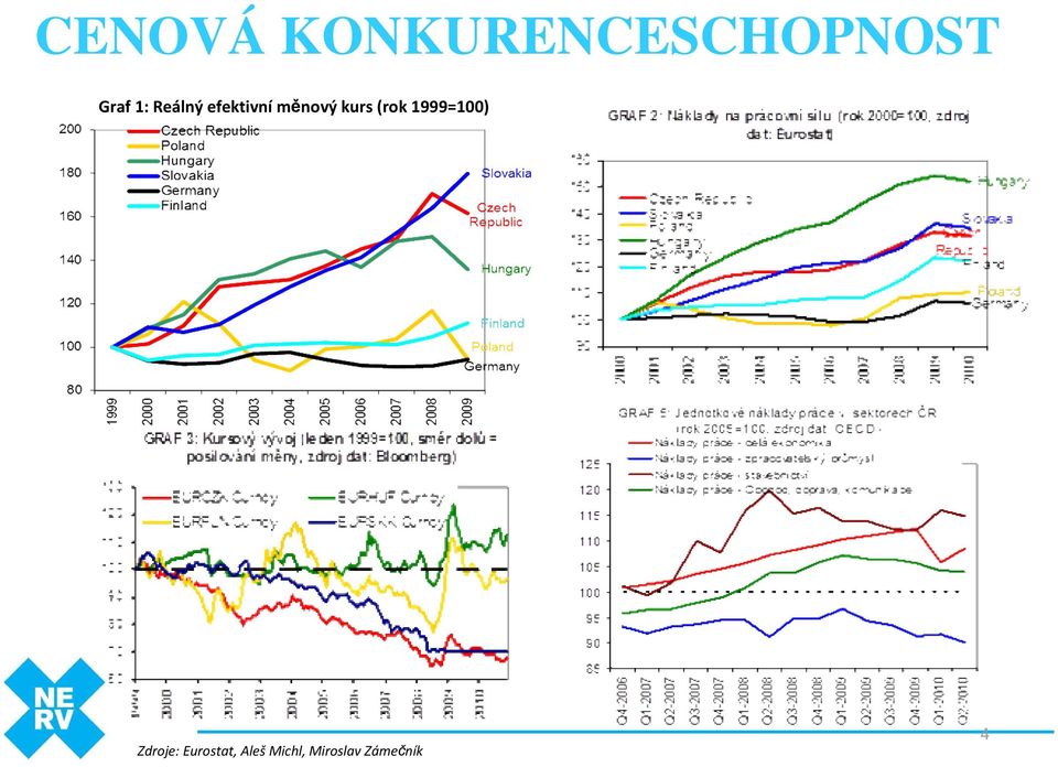 (rok 1999=100) Zdroje: