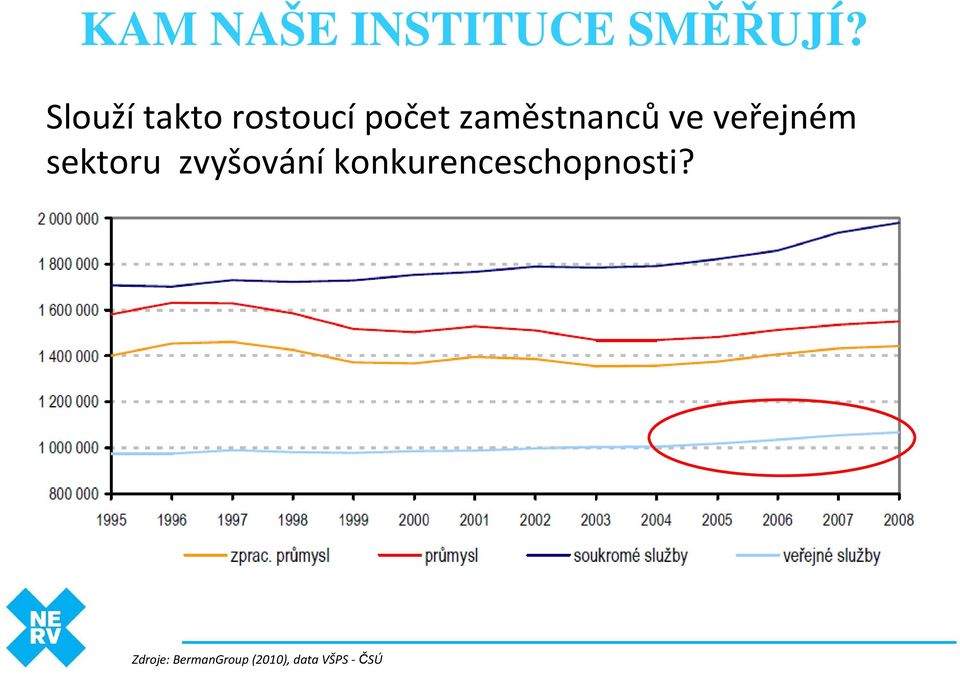 veřejném sektoru zvyšování