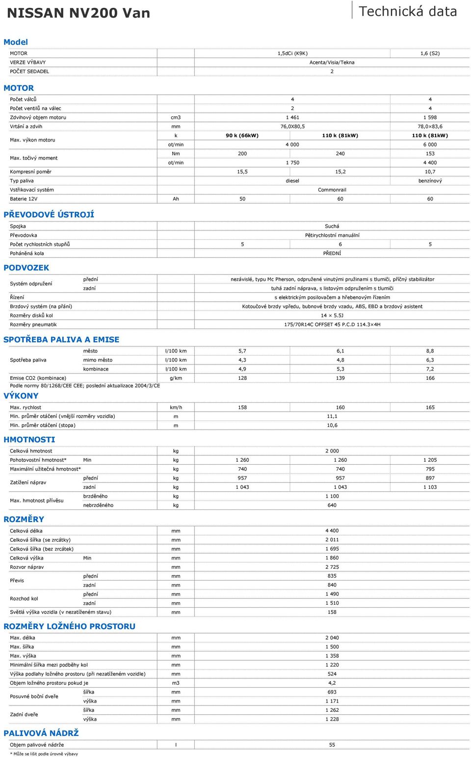 točivý moment ot/min 1 750 4 400 Kompresní poměr 15,5 15,2 10,7 Typ paliva diesel benzínový Vstřikovací systém Baterie 12V Ah 50 Coonrail 60 60 PŘEVODOVÉ ÚSTROJÍ Spojka Suchá Převodovka