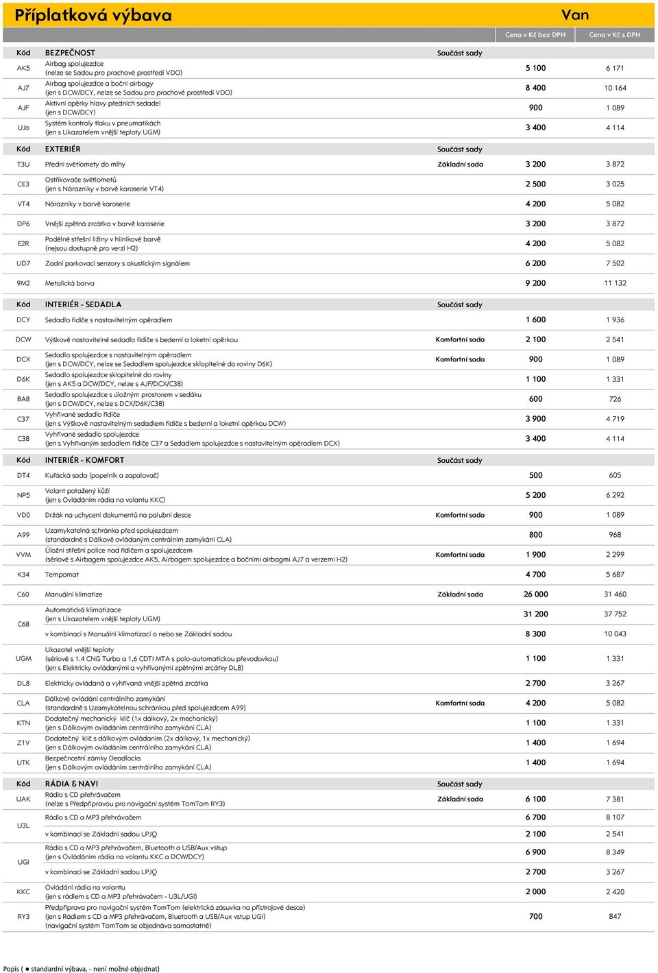 1 8 4 9 3 4 Cena v Kč s DPH 6 171 1 164 1 89 T3U Přední světlomety do mlhy Základní sada 3 2 3 872 CE3 Ostřikovače světlometů (jen s Nárazníky v barvě karoserie VT4) 2 5 3 25 VT4 Nárazníky v barvě