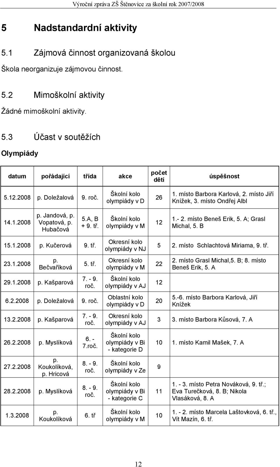 Školní kolo olympiády v M 12 1.- 2. místo Beneš Erik, 5. A; Grasl Michal, 5. B 15.1.2008 p. Kučerová 9. tř. 23.1.2008 p. Bečvaříková 29.1.2008 p. Kašparová 5. tř. 7. - 9. roč. 6.2.2008 p. Doležalová 9.