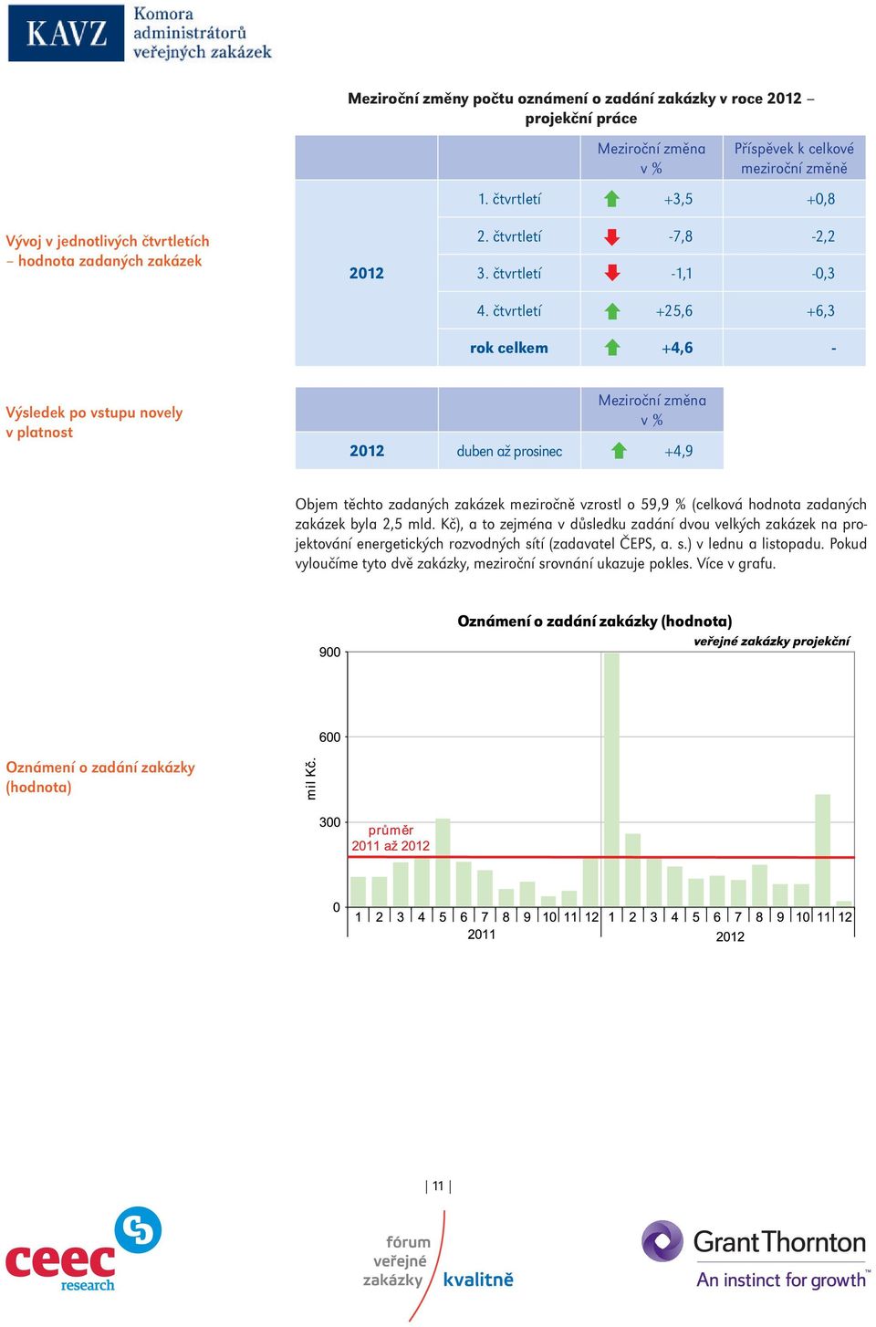 čtvrtletí +25,6 +6,3 rok celkem +4,6 - Výsledek po vstupu novely v platnost Meziroční změna v % 2012 duben až prosinec +4,9 Objem těchto zadaných zakázek meziročně vzrostl o 59,9 % (celková