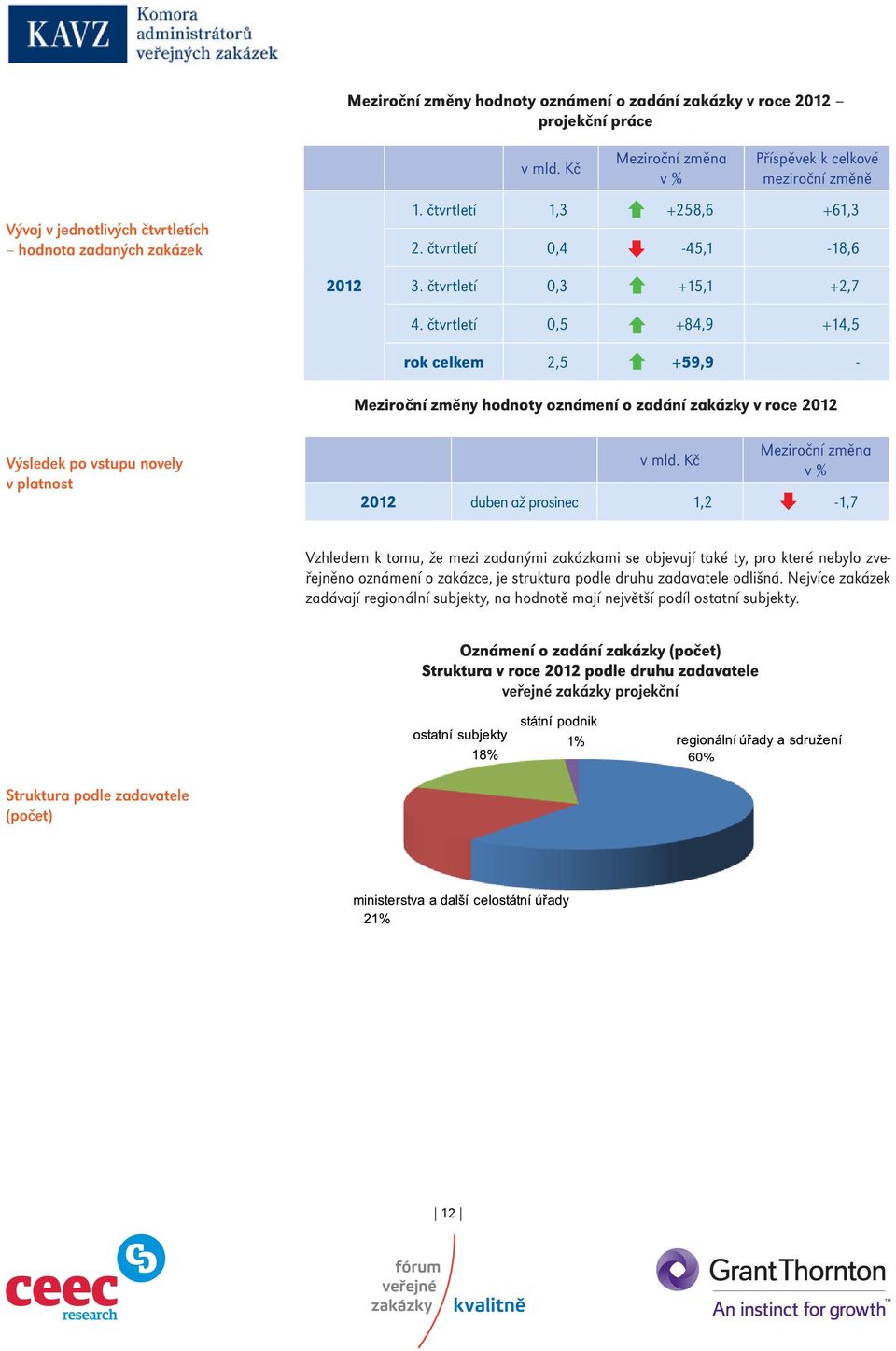 čtvrtletí 0,5 +84,9 +14,5 rok celkem 2,5 +59,9 - Meziroční změny hodnoty oznámení o zadání zakázky v roce 2012 Výsledek po vstupu novely v platnost v mld.