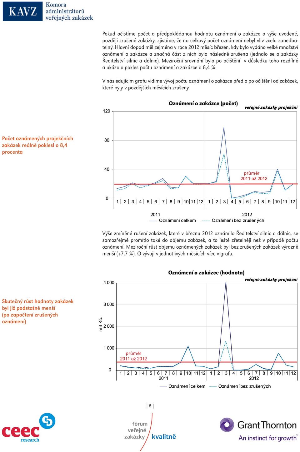 Meziroční srovnání bylo po očištění v důsledku toho rozdílné a ukázalo pokles počtu oznámení o zakázce o 8,4 %.