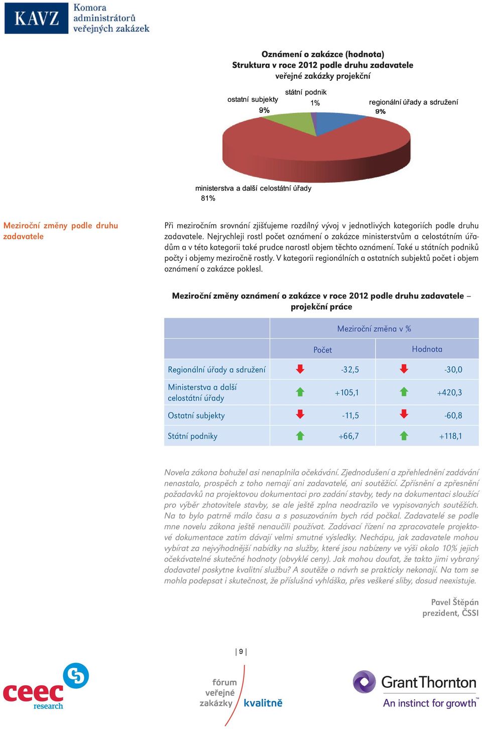 V kategorii regionálních a ostatních subjektů počet i objem oznámení o zakázce poklesl.