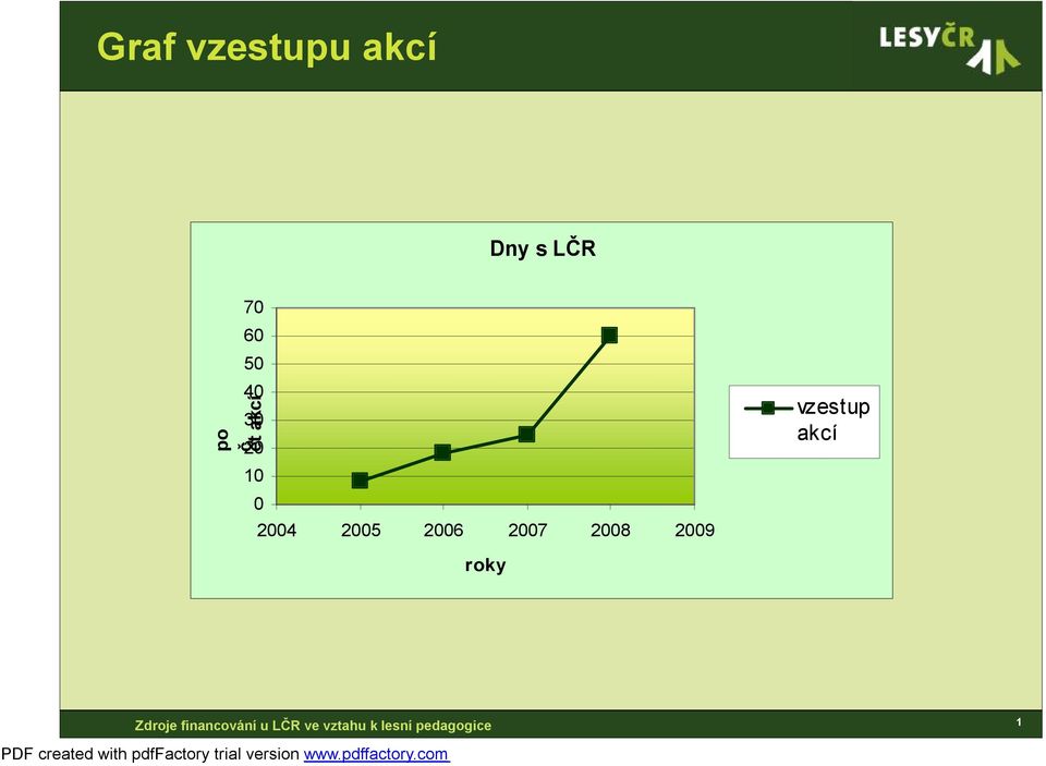 akcí 30 20 0 0 2004 2005