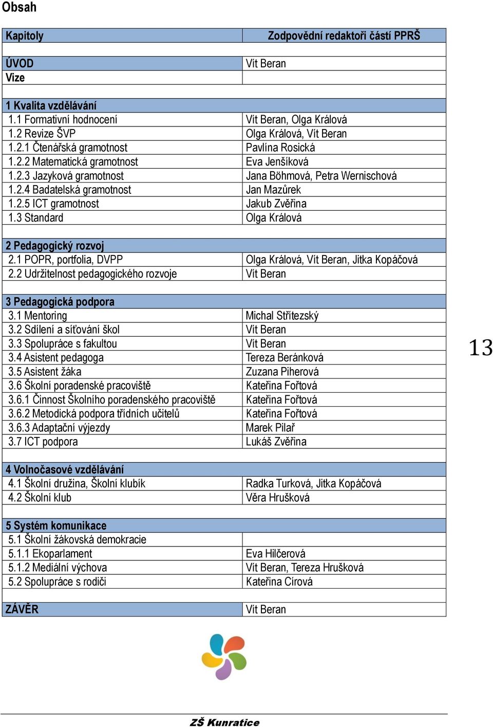 3 Standard Olga Králová 2 Pedagogický rozvoj 2.1 POPR, portfolia, DVPP Olga Králová, Vít Beran, Jitka Kopáčová 2.2 Udržitelnost pedagogického rozvoje Vít Beran 3 Pedagogická podpora 3.