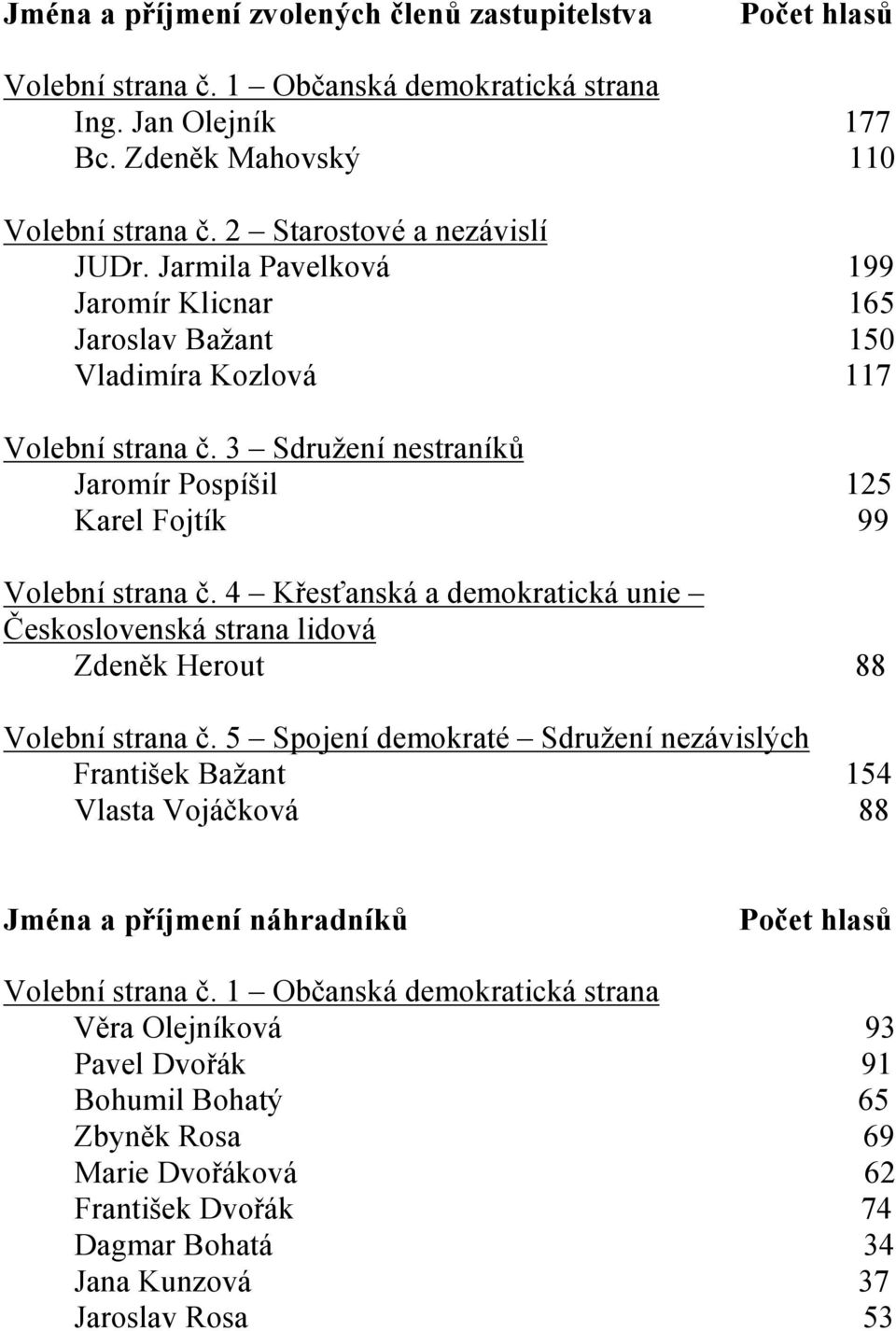 3 Sdružení nestraníků Jaromír Pospíšil 125 Karel Fojtík 99 Volební strana č. 4 Křesťanská a demokratická unie Československá strana lidová Zdeněk Herout 88 Volební strana č.