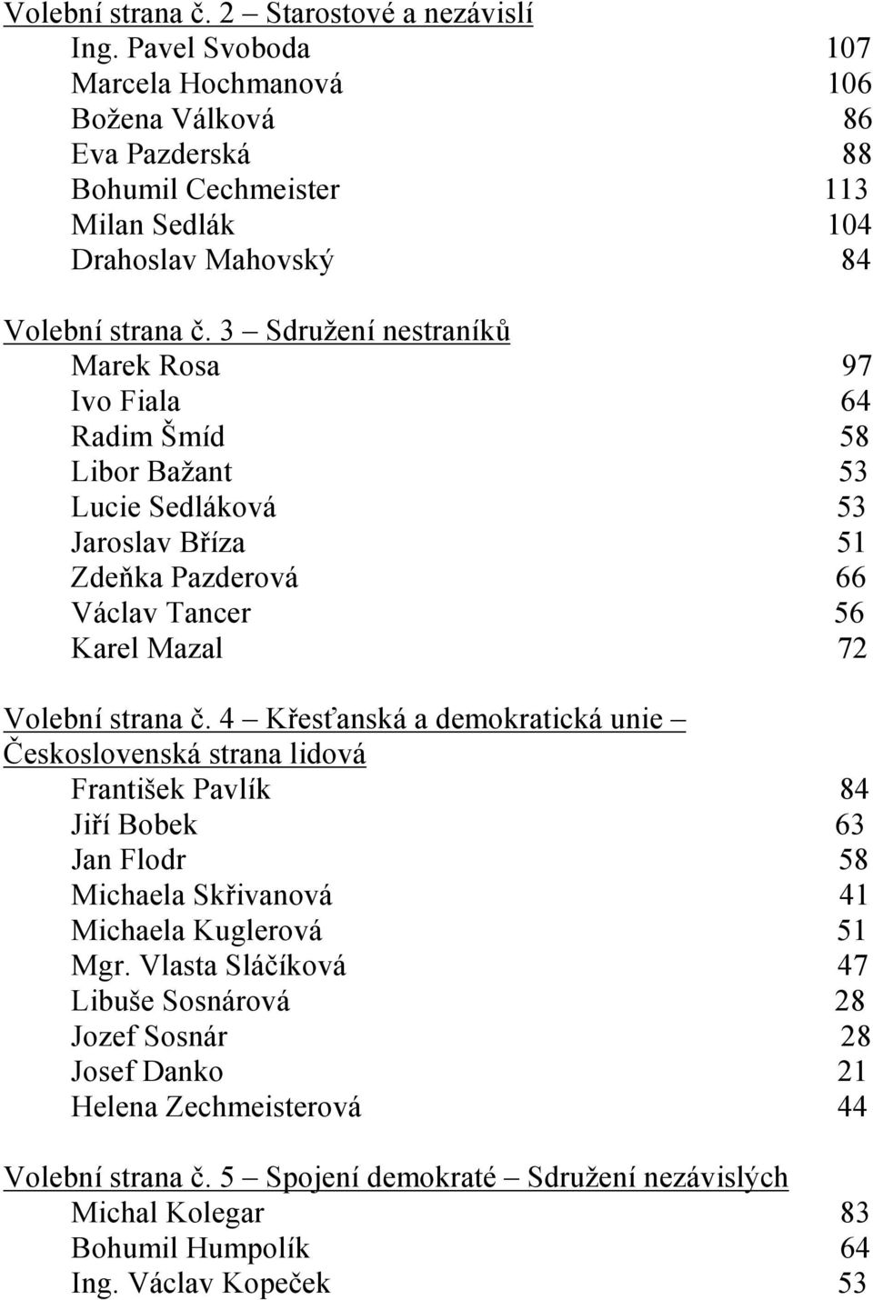 3 Sdružení nestraníků Marek Rosa 97 Ivo Fiala 64 Radim Šmíd 58 Libor Bažant 53 Lucie Sedláková 53 Jaroslav Bříza 51 Zdeňka Pazderová 66 Václav Tancer 56 Karel Mazal 72 Volební strana č.