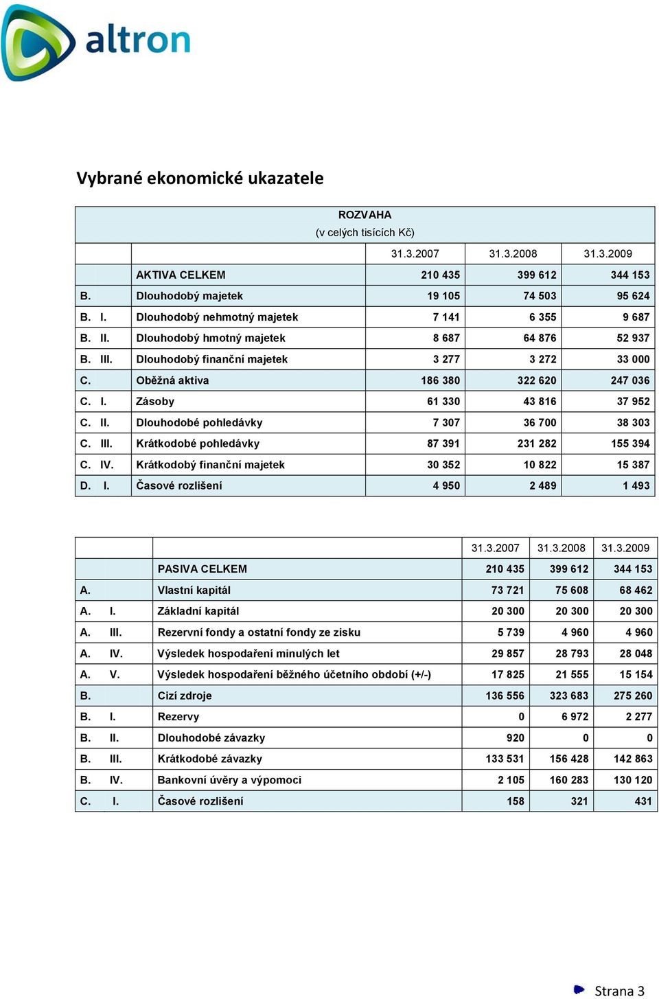 II. Dlouhodobé pohledávky 7 307 36 700 38 303 C. III. Krátkodobé pohledávky 87 391 231 282 155 394 C. IV. Krátkodobý finanční majetek 30 352 10 822 15 387 D. I. Časové rozlišení 4 950 2 489 1 493 31.