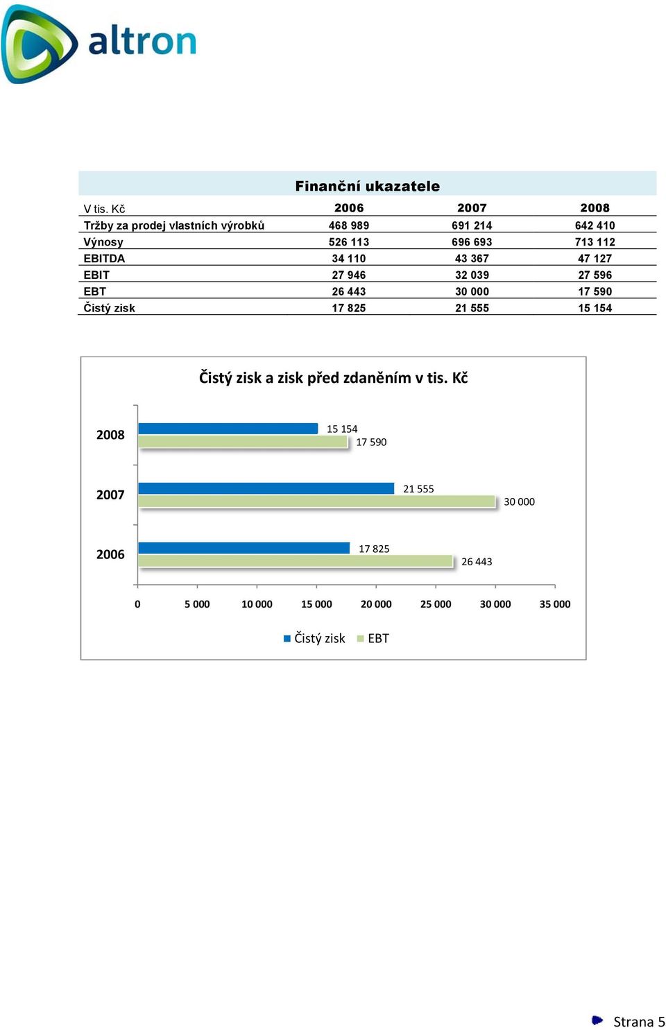 000 17 590 Čistý zisk 17 825 21 555 15 154 Čistý zisk a zisk před zdaněním v 2008 15 154 17 590