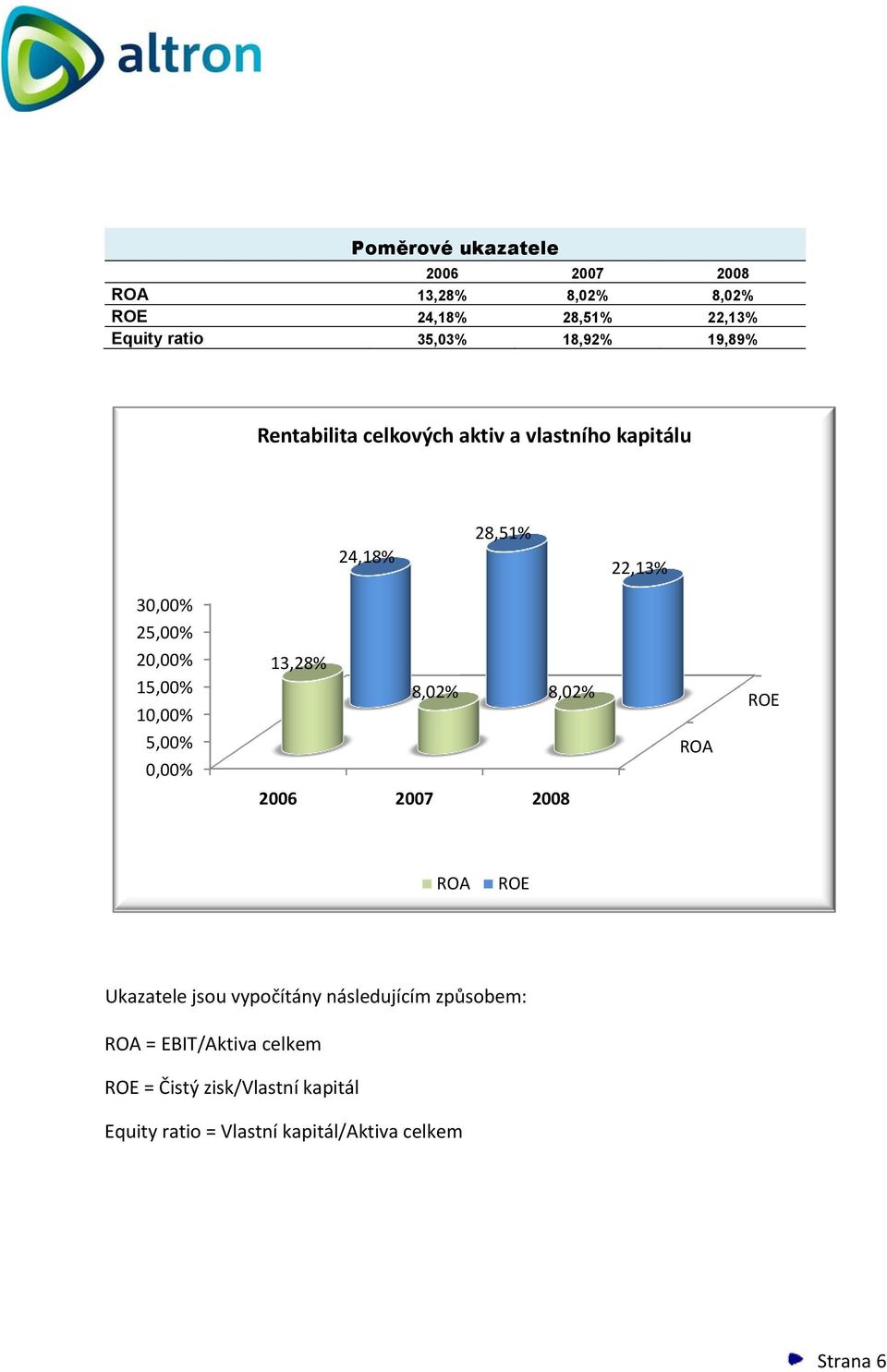 10,00% 13,28% 8,02% 8,02% ROE 5,00% 0,00% ROA 2006 2007 2008 ROA ROE Ukazatele jsou vypočítány následujícím