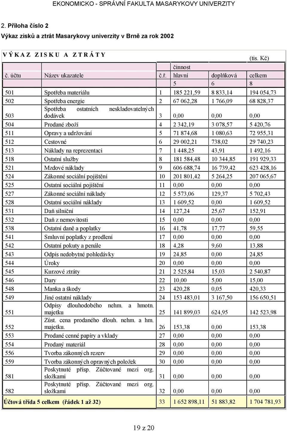 hlavní doplňková celkem 5 6 8 501 Spotřeba materiálu 1 185 221,59 8 833,14 194 054,73 502 Spotřeba energie 2 67 062,28 1 766,09 68 828,37 Spotřeba ostatních neskladovatelných 503 dodávek 3 0,00 0,00