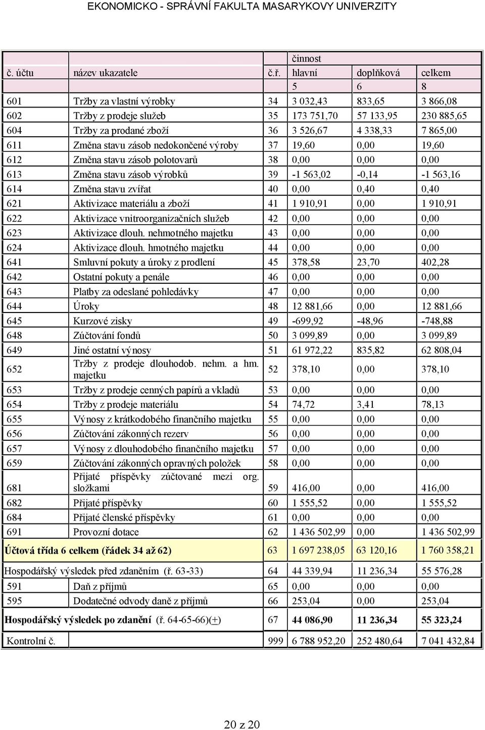 865,00 611 Změna stavu zásob nedokončené výroby 37 19,60 0,00 19,60 612 Změna stavu zásob polotovarů 38 0,00 0,00 0,00 613 Změna stavu zásob výrobků 39-1 563,02-0,14-1 563,16 614 Změna stavu zvířat