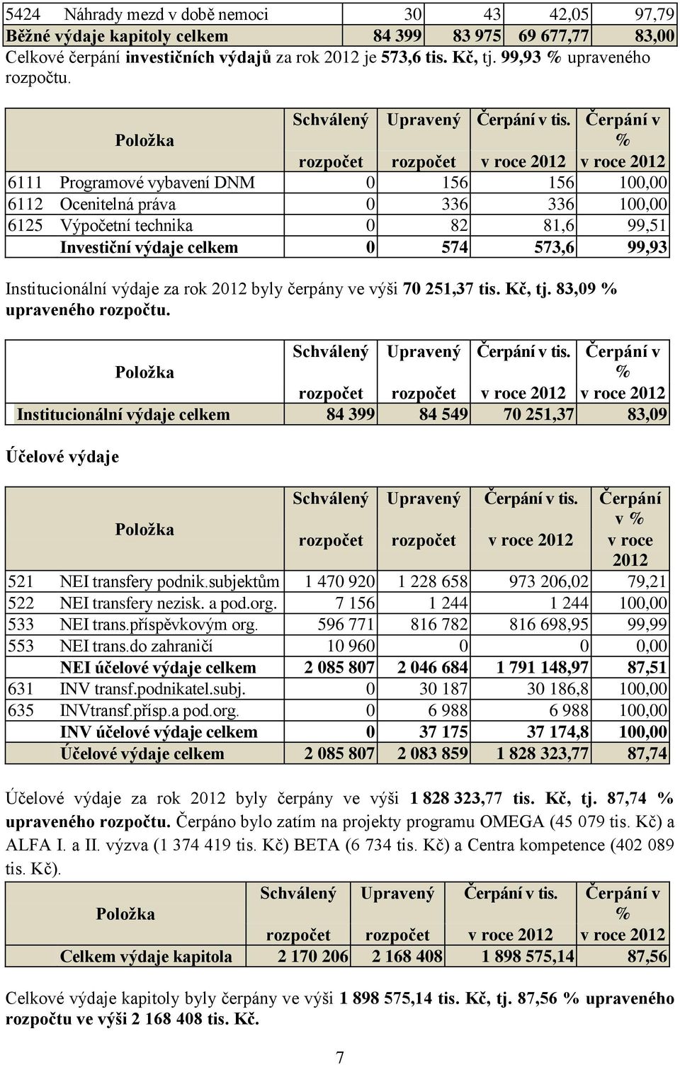 Čerpání v Položka % rozpočet rozpočet v roce 2012 v roce 2012 6111 Programové vybavení DNM 0 156 156 100,00 6112 Ocenitelná práva 0 336 336 100,00 6125 Výpočetní technika 0 82 81,6 99,51 Investiční