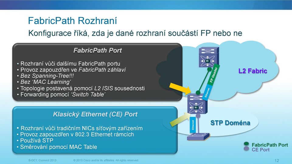 !! Bez MAC Learning Topologie postavená pomocí L2 ISIS sousednosti Forwarding pomocí Switch Table L2 Fabric Klasický Ethernet (CE) Port Rozhraní