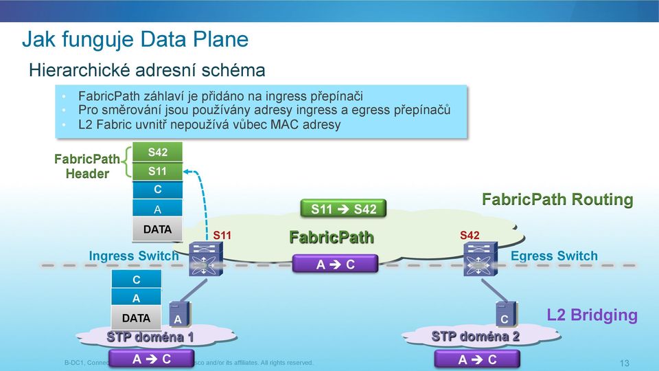 DATA Ingress Switch S11 STP FabricPath Domain DATA A C STP doména 1 STP doména 2 A C S11 S42 A C 2012 Cisco and/or its