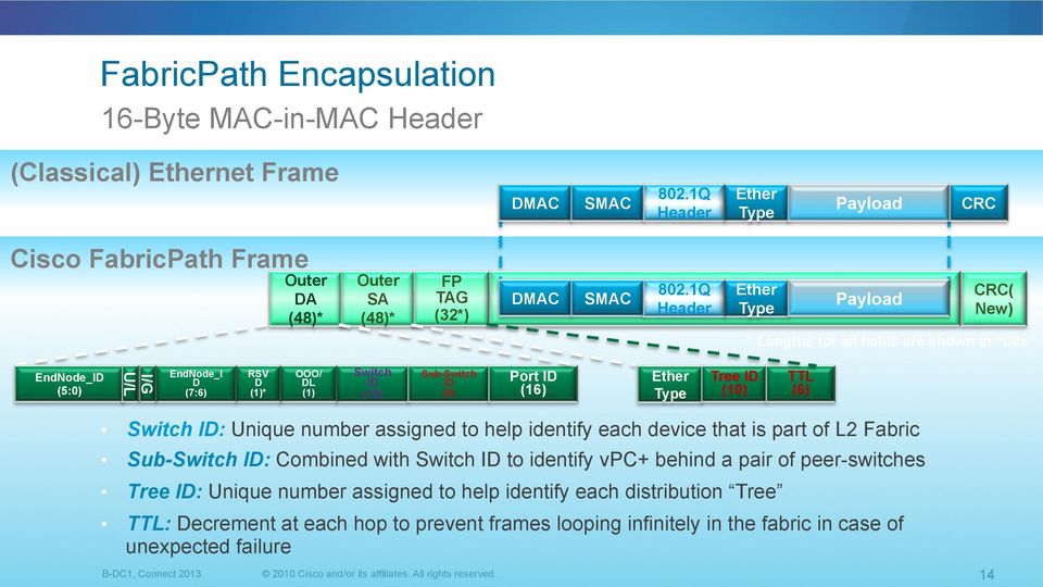 1Q Header Ether Type Payload CRC( New) * Lengths for all fields are shown in bits EndNode_ID (5:0) I/G U/L EndNode_I D (7:6) RSV D (1)* OOO/ DL (1) Switch ID (12) Sub-Switch ID (8) Port ID (16) Ether