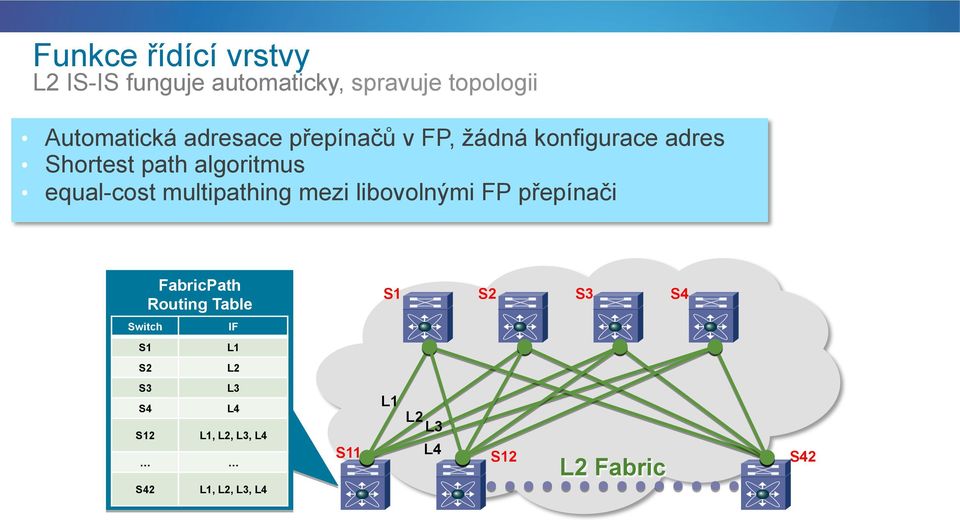 multipathing mezi libovolnými FP přepínači FabricPath Routing Table Switch S1 S2 S3 S4