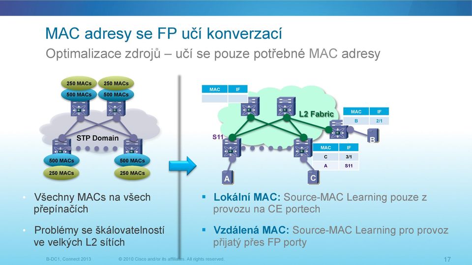 Problémy se škálovatelností ve velkých L2 sítích Lokální MAC: Source-MAC Learning pouze z provozu na CE portech Vzdálená MAC: