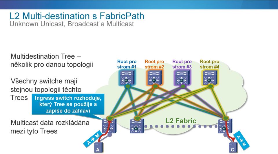 pro strom #4 Všechny switche mají stejnou topologii těchto Trees Ingress switch rozhoduje,