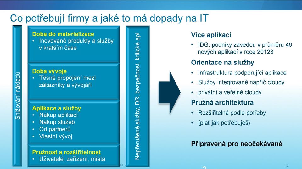 aplikací IDG: podniky zavedou v průměru 46 nových aplikací v roce 20123 Orientace na služby Infrastruktura podporující aplikace Služby integrované napříč cloudy privátní a veřejné