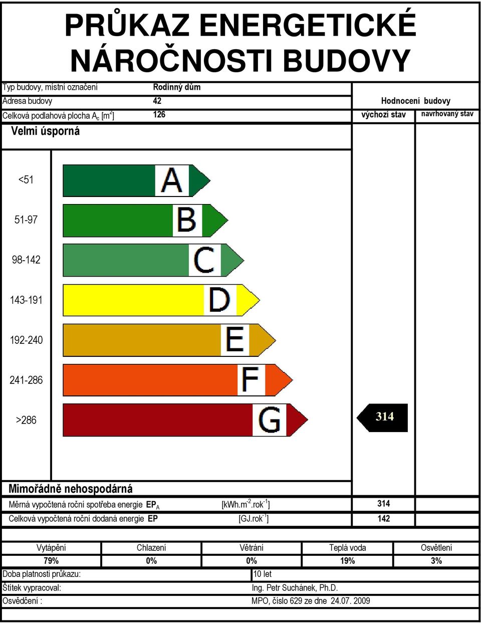 spotřeba energie EP A [kwh.m 2.rok 1 ] 314 Celková vypočtená roční dodaná energie EP [GJ.