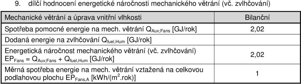 větrání Q Aux;Fans [GJ/rok] 2,02 Dodaná energie na zvlhčování Q fuel,hum [GJ/rok] Energetická náročnost