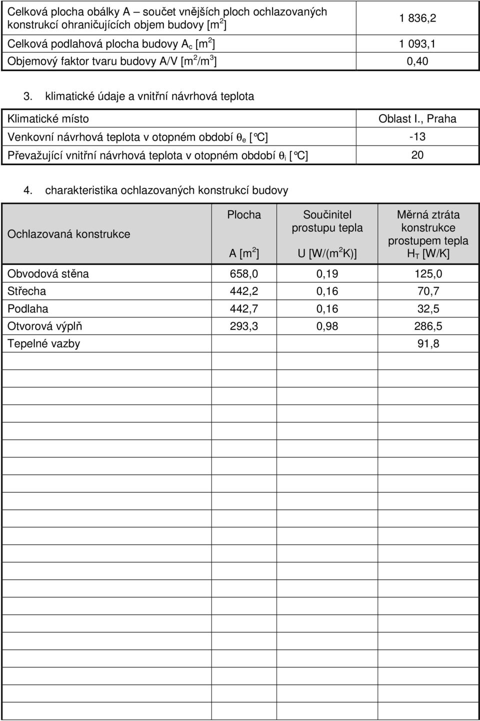 , Praha Venkovní návrhová teplota v otopném období θ e [ C] -13 Převažující vnitřní návrhová teplota v otopném období θ i [ C] 20 4.