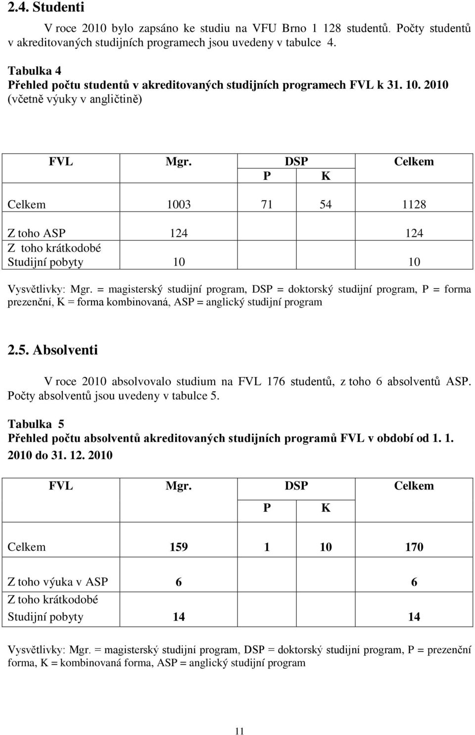 DSP Celkem P K Celkem 1003 71 54 1128 Z toho ASP 124 124 Z toho krátkodobé Studijní pobyty 10 10 Vysvětlivky: Mgr.