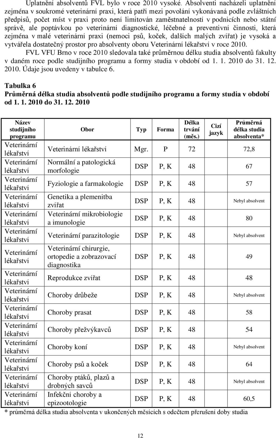 podnicích nebo státní správě, ale poptávkou po veterinární diagnostické, léčebné a preventivní činnosti, která zejména v malé veterinární praxi (nemoci psů, koček, dalších malých zvířat) je vysoká a