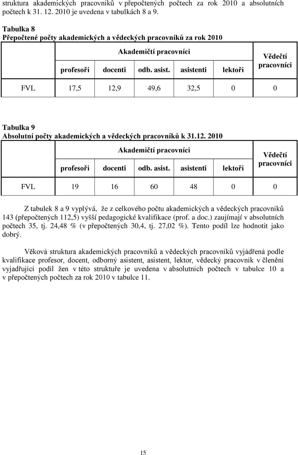 asistenti lektoři Vědečtí pracovníci FVL 17,5 12,9 49,6 32,5 0 0 Tabulka 9 Absolutní počty akademických a vědeckých pracovníků k 31.12. 2010 Akademičtí pracovníci profesoři docenti odb. asist.