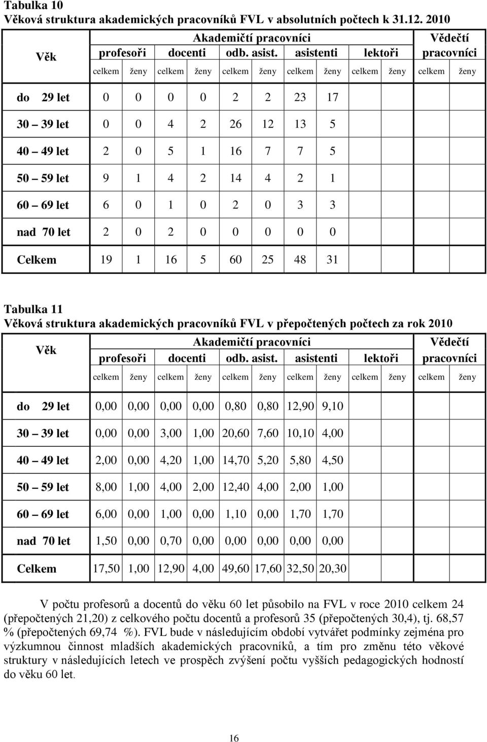 4 2 14 4 2 1 60 69 let 6 0 1 0 2 0 3 3 nad 70 let 2 0 2 0 0 0 0 0 Celkem 19 1 16 5 60 25 48 31 Tabulka 11 Věková struktura akademických pracovníků FVL v přepočtených počtech za rok 2010 Akademičtí