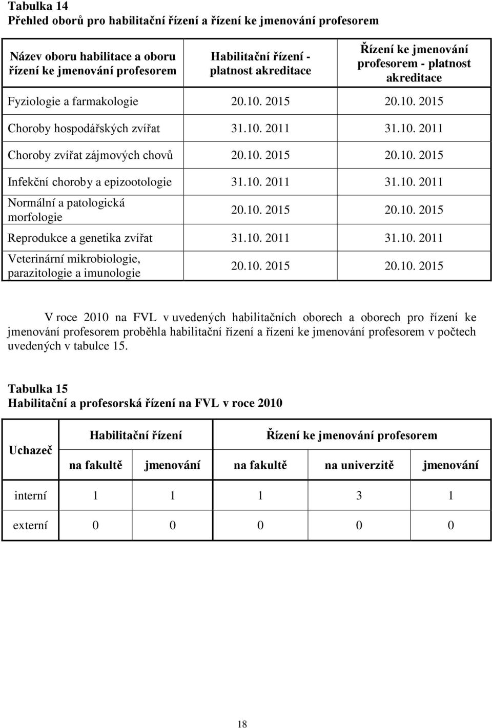 10. 2011 31.10. 2011 Normální a patologická morfologie 20.10. 2015 20.10. 2015 Reprodukce a genetika zvířat 31.10. 2011 31.10. 2011 mikrobiologie, parazitologie a imunologie 20.10. 2015 20.10. 2015 V