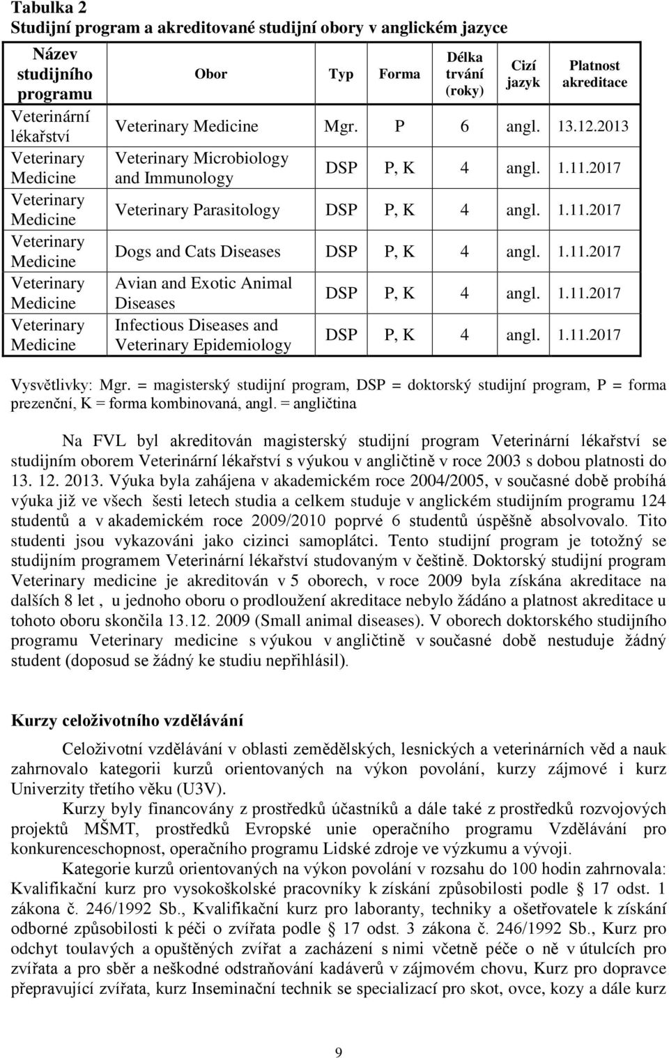 2017 Veterinary Parasitology DSP P, K 4 angl. 1.11.2017 Dogs and Cats Diseases DSP P, K 4 angl. 1.11.2017 Avian and Exotic Animal Diseases Infectious Diseases and Veterinary Epidemiology DSP P, K 4 angl.