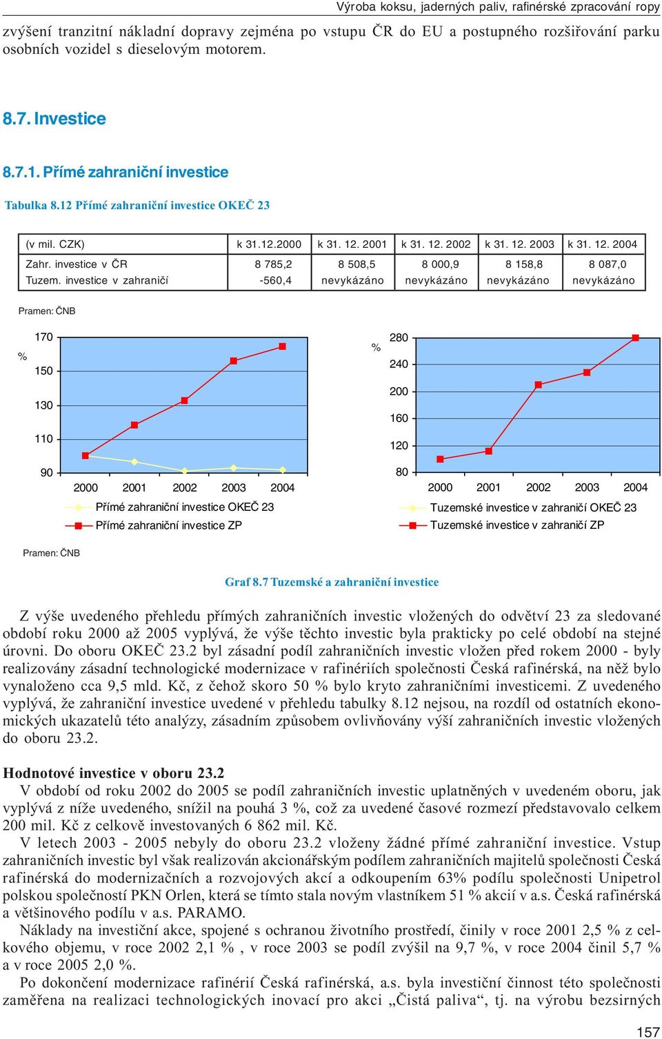 investice v ČR 8 785,2 8 508,5 8 000,9 8 158,8 8 087,0 Tuzem.