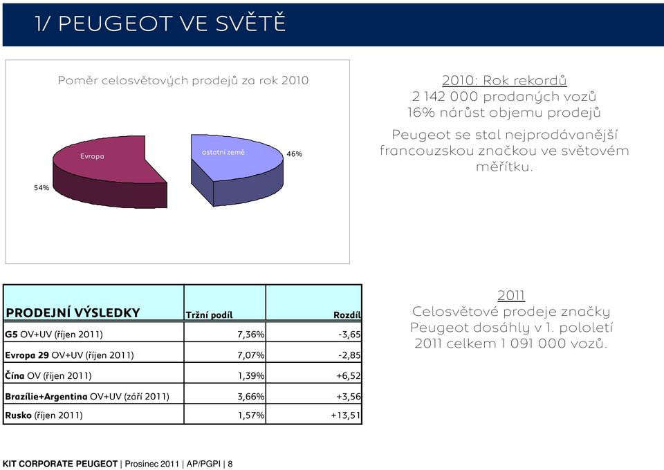 54% PRODEJNÍ VÝSLEDKY Tržní podíl Rozdíl G5 OV+UV (říjen 2011) 7,36% -3,65 Evropa 29 OV+UV (říjen 2011) 7,07% -2,85 2011 Celosvětové prodeje značky