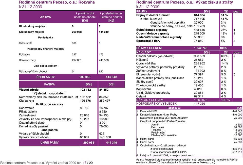 443 526 Jiná aktiva celkem Náklady příštích období 0 650 k poslednímu dni účetního období [Kč] ÚHRN AKTIV 299 058 444 349 PASIVA [Kč] [Kč] Vlastní zdroje 102 182 84 852 Výsledek hospodaření