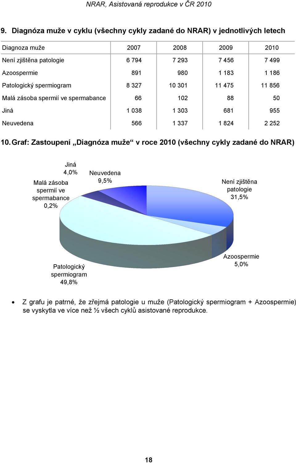 Graf: Zastoupení Diagnóza muže v roce 2010 (všechny cykly zadané do NRAR) Jiná 4,0% Neuvedena Malá zásoba 9,5% spermií ve spermabance 0,2% Není zjištěna patologie 31,5%