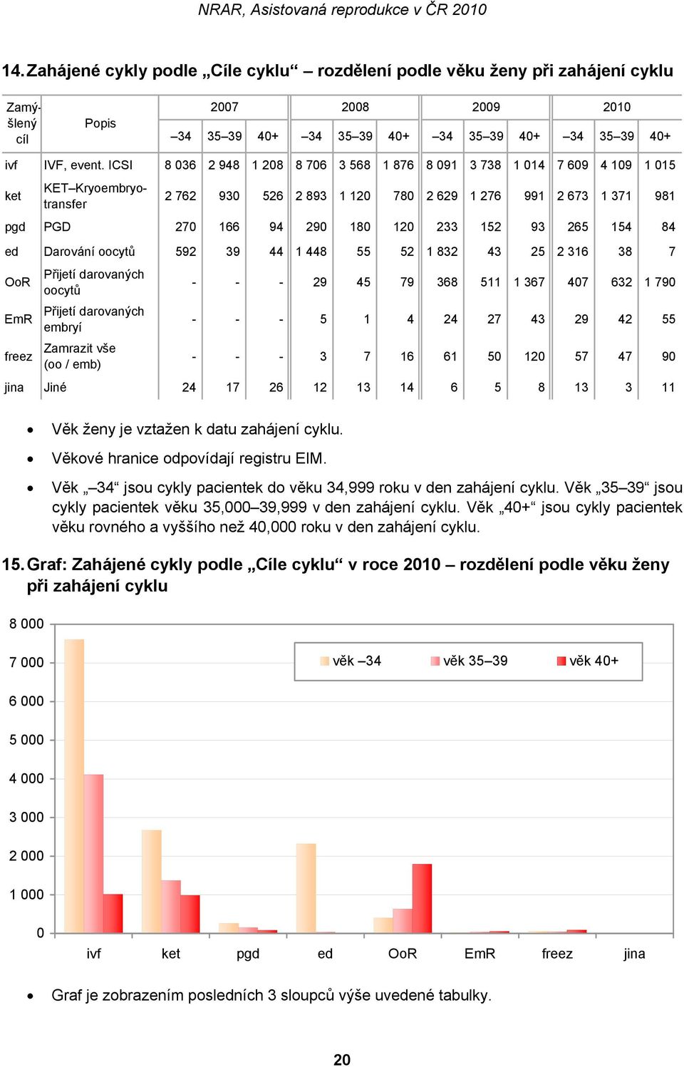 2009 2010 34 35 39 40+ 34 35 39 40+ 34 35 39 40+ 34 35 39 40+ pgd PGD 270 166 94 290 180 120 233 152 93 265 154 84 ed Darování oocytů 592 39 44 1 448 55 52 1 832 43 25 2 316 38 7 OoR Přijetí