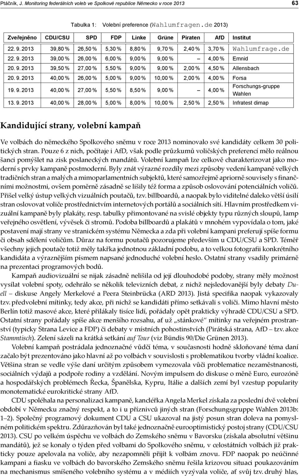 9. 2013 39,50 % 27,00 % 5,50 % 9,00 % 9,00 % 2,00 % 4,50 % Allensbach 20. 9. 2013 40,00 % 26,00 % 5,00 % 9,00 % 10,00 % 2,00 % 4,00 % Forsa 19. 9. 2013 40,00 % 27,00 % 5,50 % 8,50 % 9,00 % 4,00 % Forschungs-gruppe Wahlen 13.