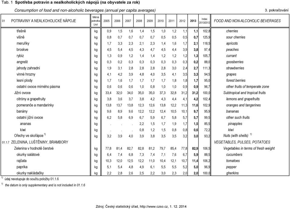 NON-ALCOHOLIC BEVERAGES višně kg 0,8 0,7 0,7 0,7 0,7 0,5 0,5 0,5 0,7 125,9 sour cherries meruňky kg 1,7 3,3 2,3 2,1 2,3 1,4 1,6 1,7 2,1 118,5 apricots broskve kg 4,5 5,4 4,5 4,3 4,7 4,5 4,4 3,9 3,8