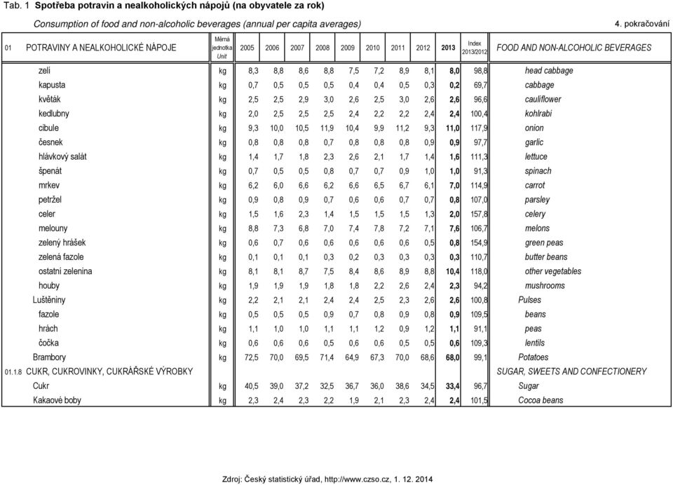 8,1 8,0 98,8 head cabbage kapusta kg 0,7 0,5 0,5 0,5 0,4 0,4 0,5 0,3 0,2 69,7 cabbage květák kg 2,5 2,5 2,9 3,0 2,6 2,5 3,0 2,6 2,6 96,6 cauliflower kedlubny kg 2,0 2,5 2,5 2,5 2,4 2,2 2,2 2,4 2,4